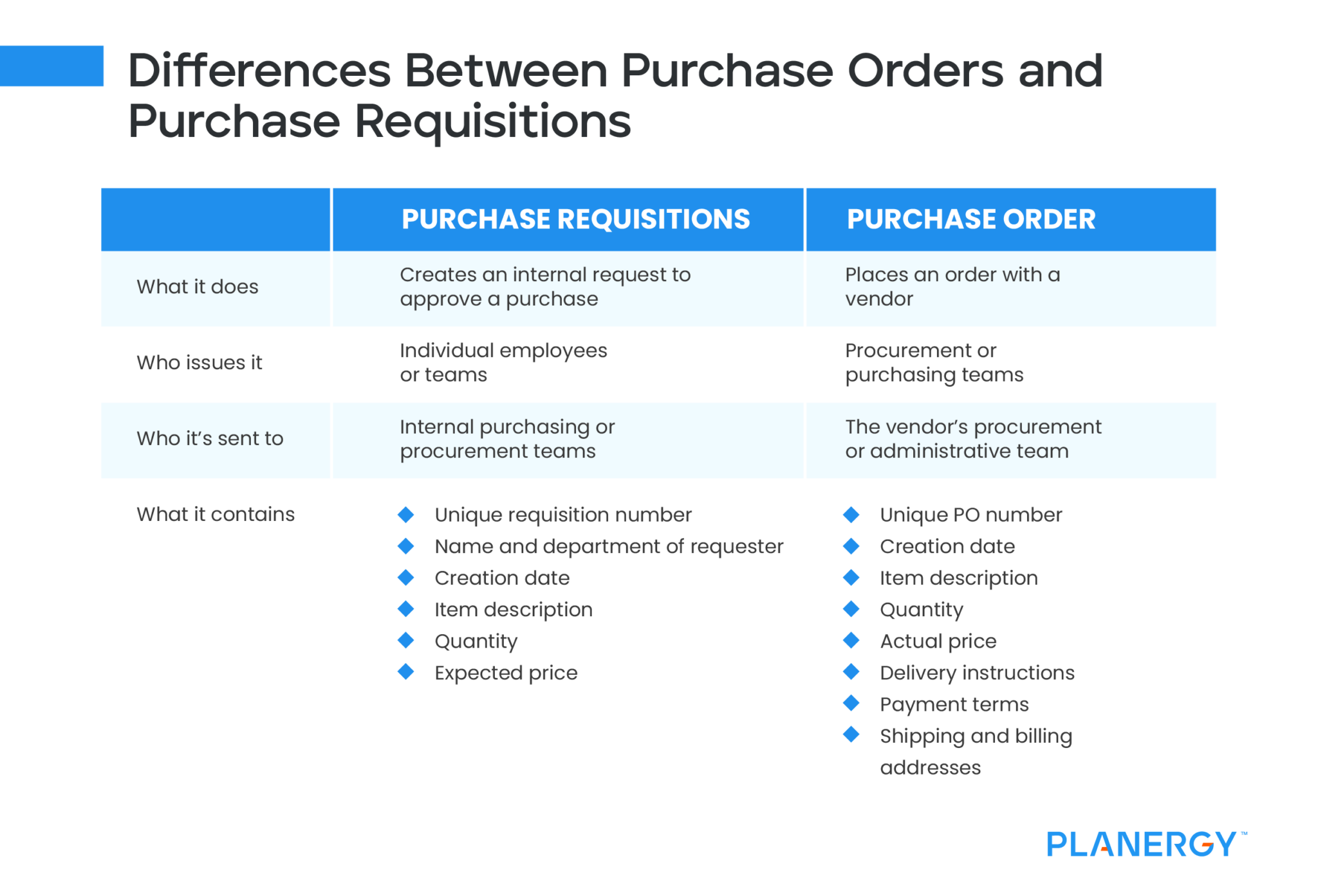 Purchase Requisition Vs Purchase Order Planergy Software