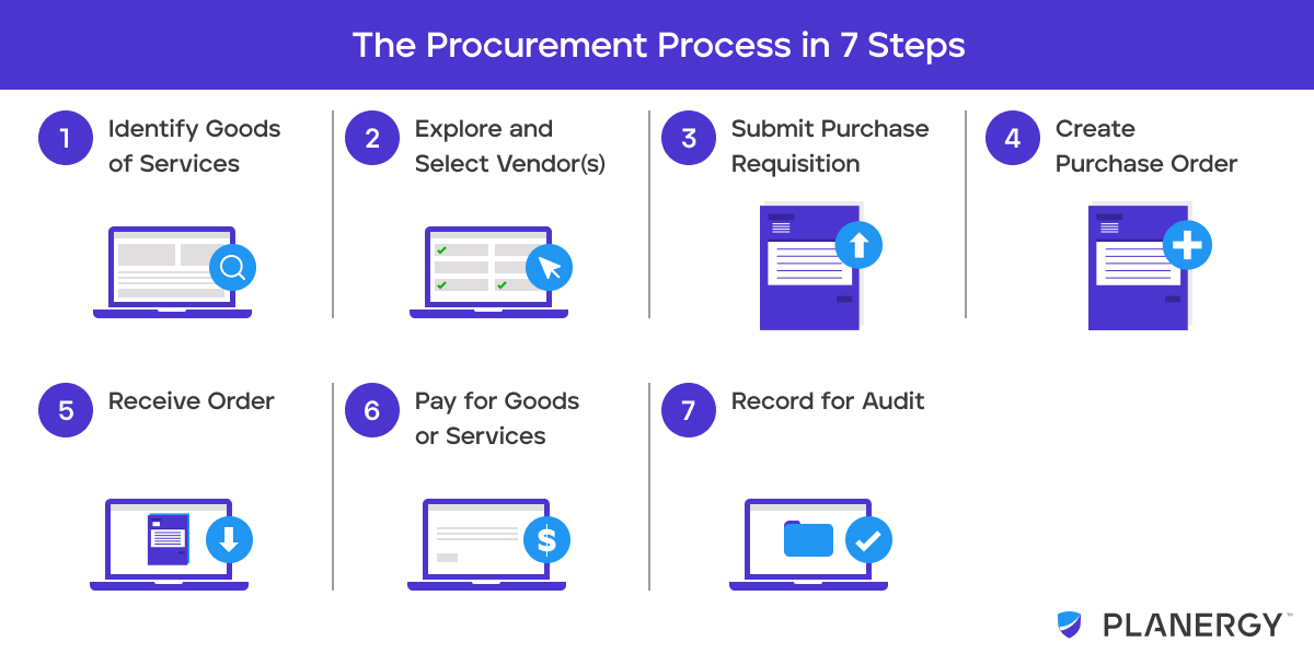 case study of procurement process