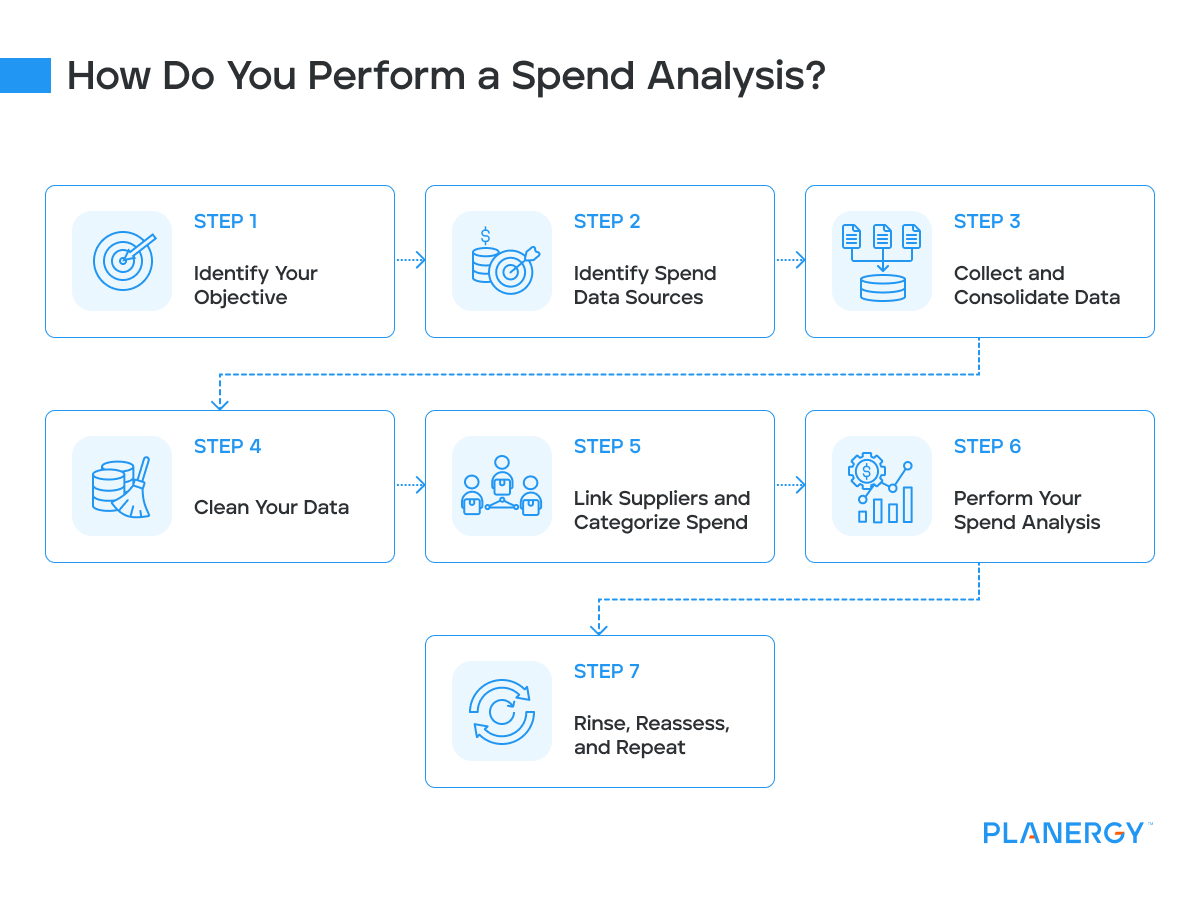 How do you perform a spend analysis 