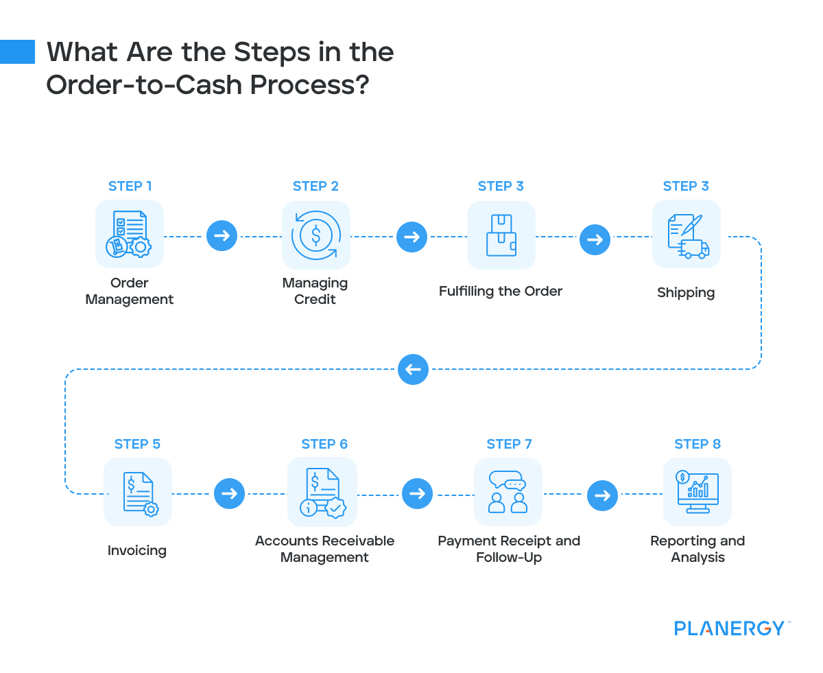 What are the steps in the order-to-cash process