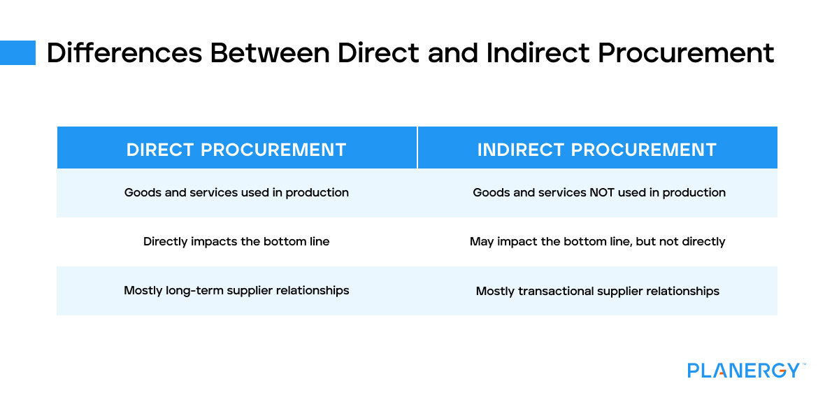 Differences between direct and indirect procurement