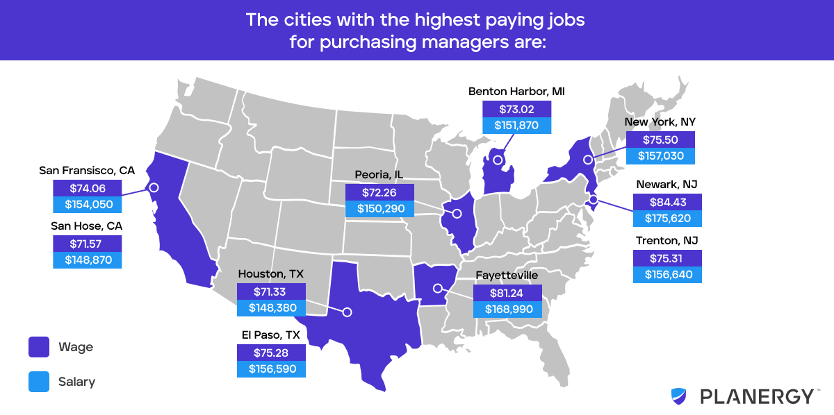 Cities With The Highest Paying Jobs For Purchasing Managers