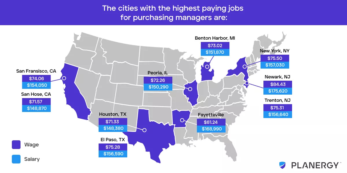 How Much Money Do Purchasing Managers Make? | Planergy Software