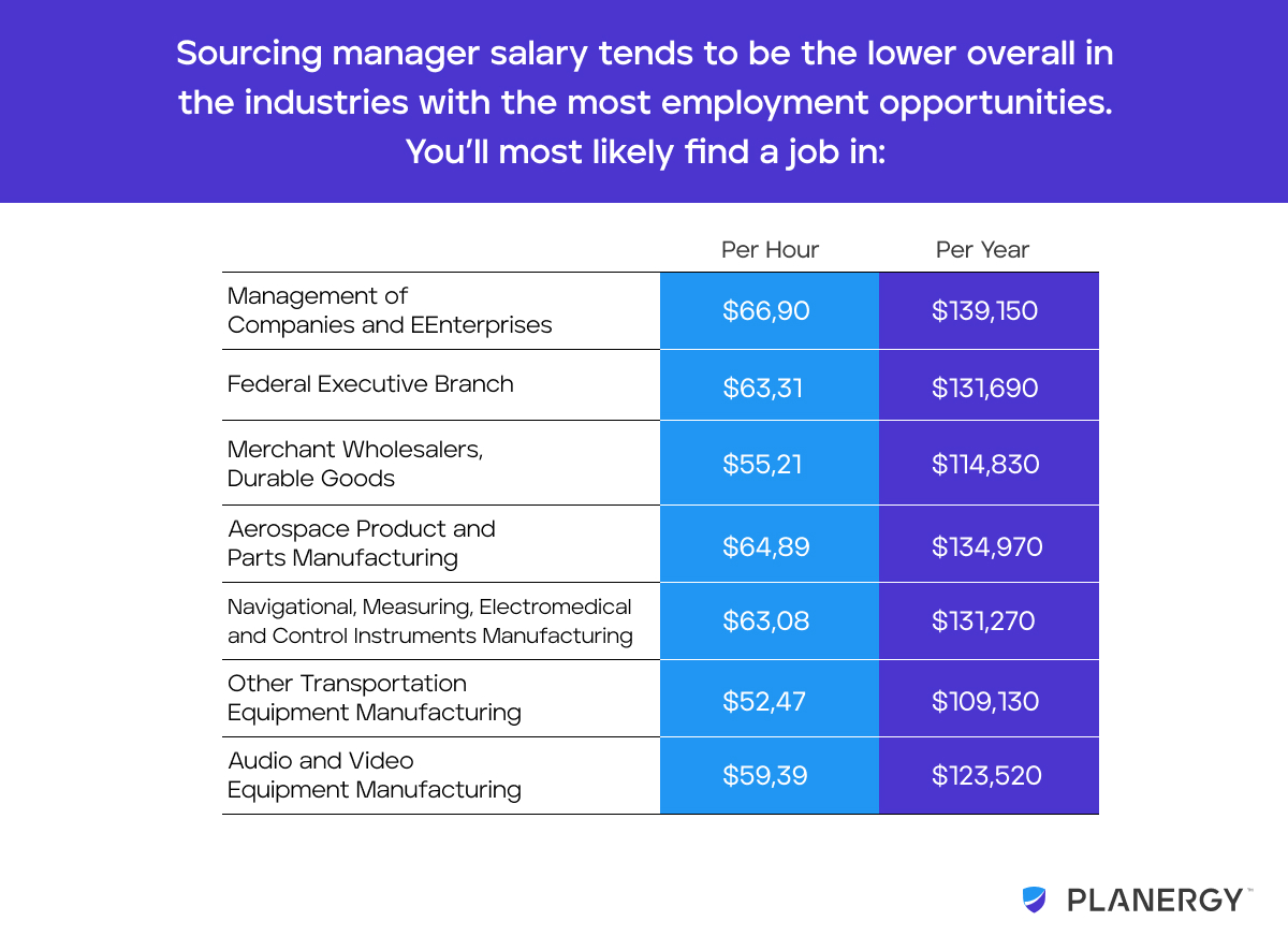 Highest Paying Industries for Sourcing Manager