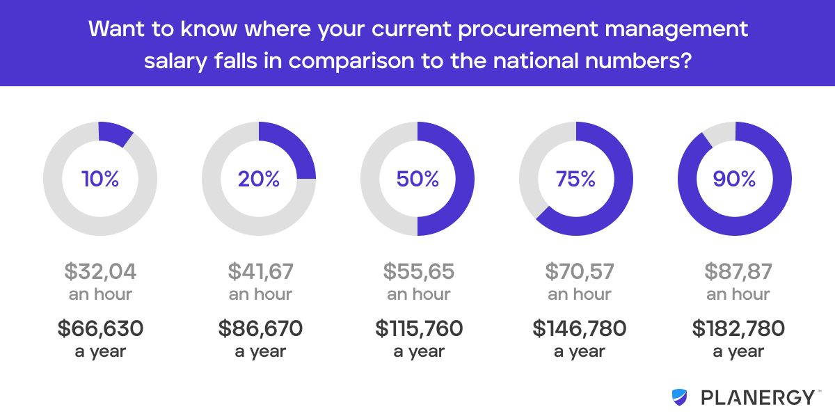 The Range of Purchasing Manager Salaries