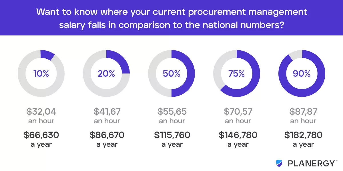 Sourcing Manager Salary