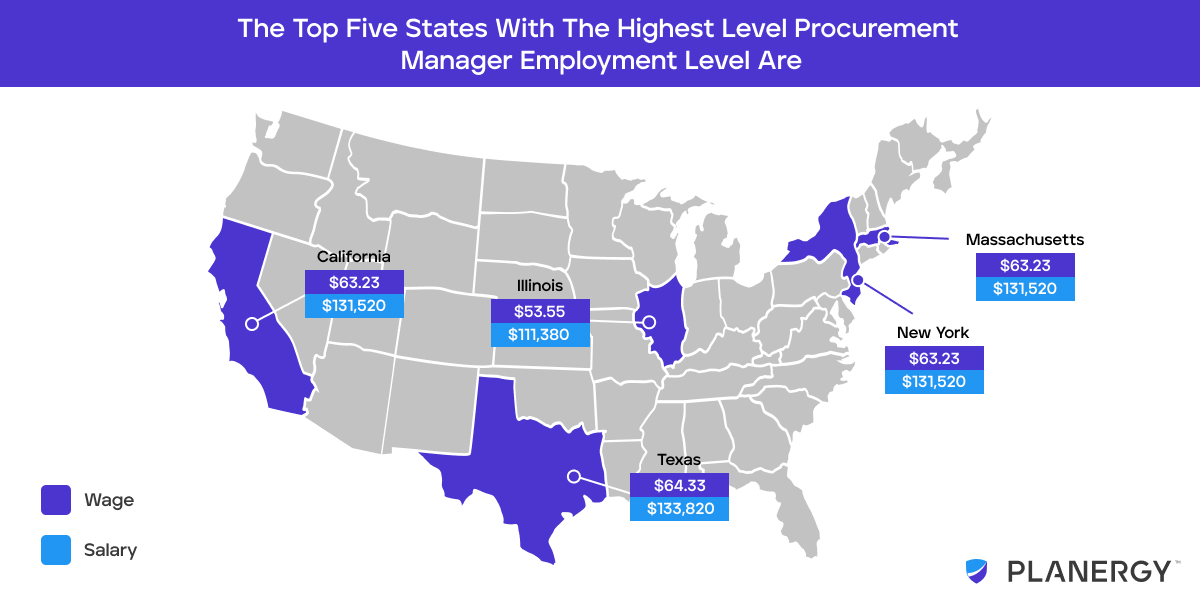 The Top Five States With The Highest Procurement Manager Employment Level Are