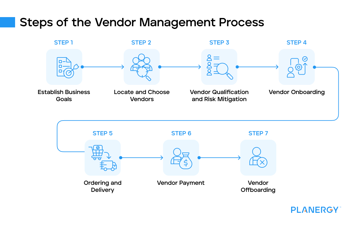 Steps of the vendor management process