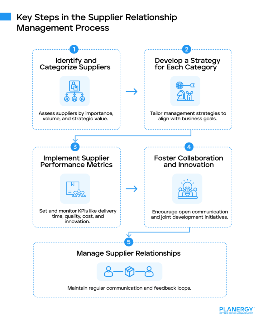 Key Steps in the Supplier Relationship Management Process