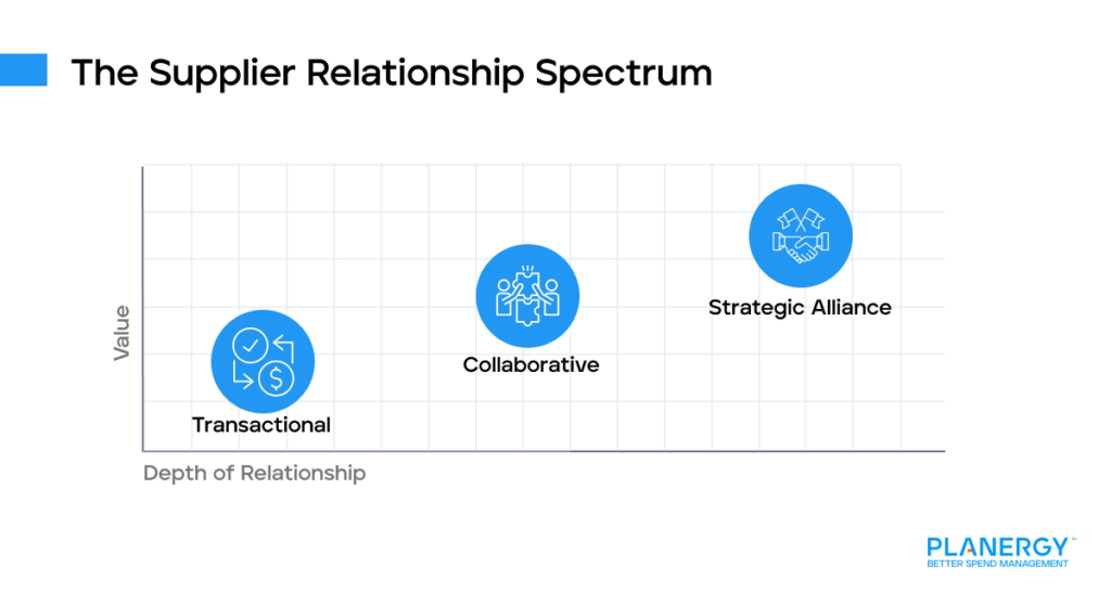 The Supplier Relationship Spectrum