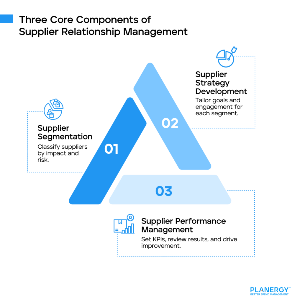 Three Core Components of SRM