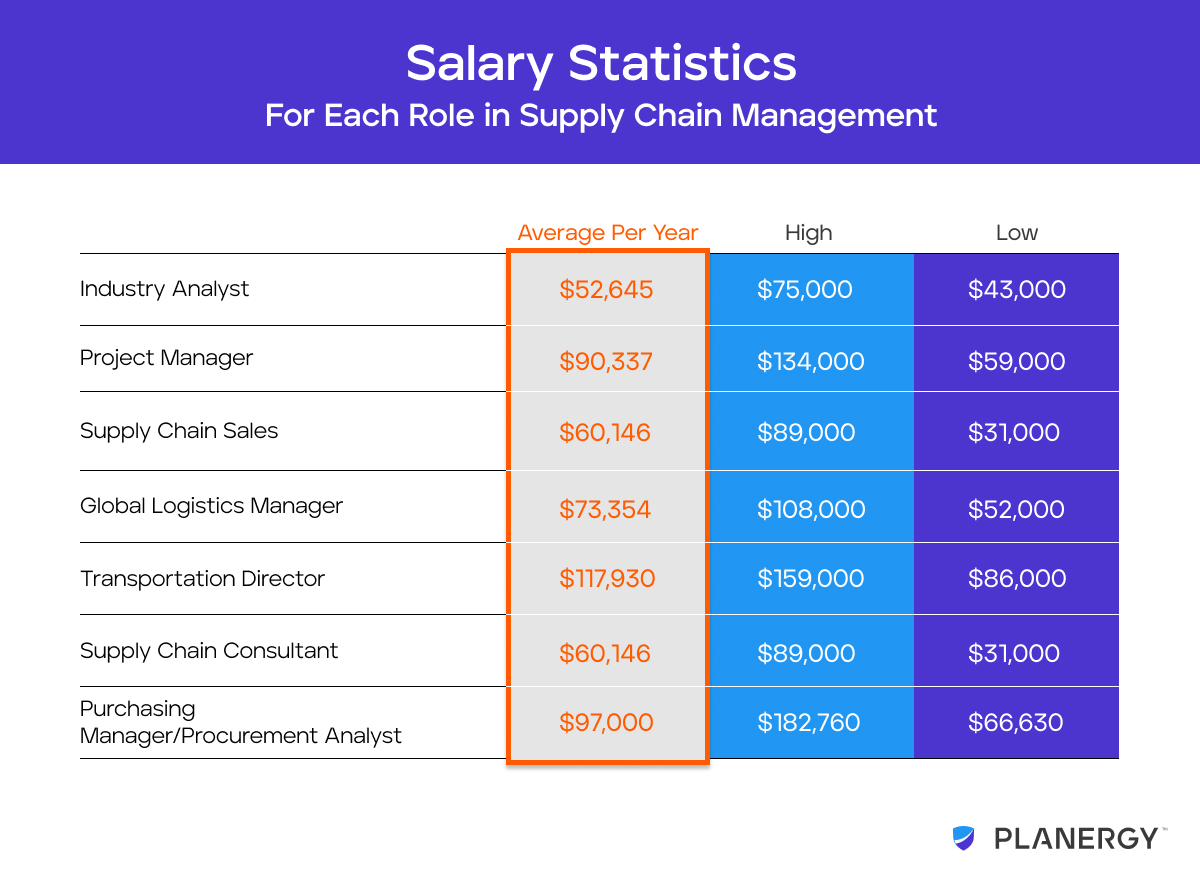 Salary Statistics For Each Role In Supply Chain Management