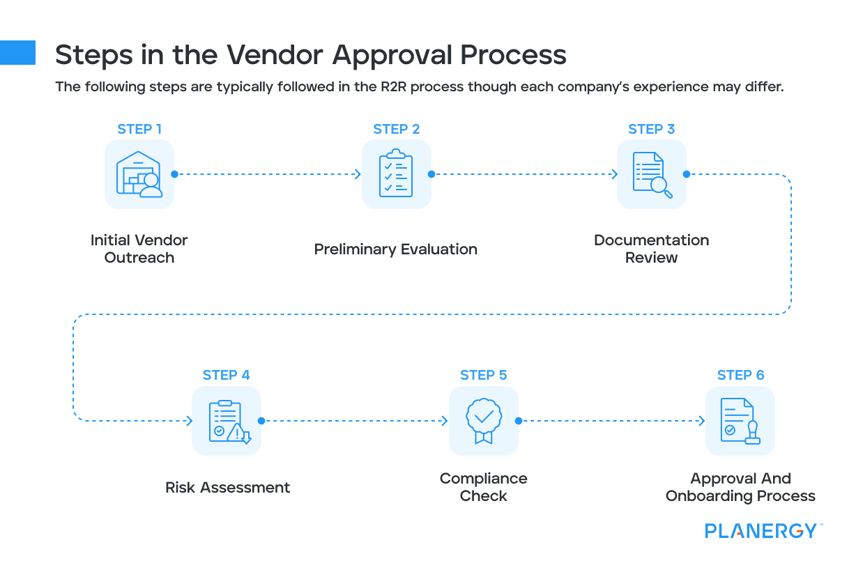 What are the key steps involved in the R2R process_