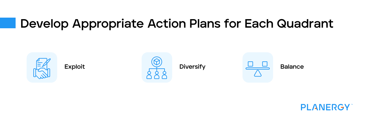 Develop appropriate action plans for each quadrant