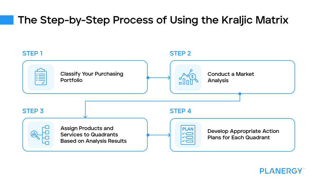 Step by step process of using the kraljic matrix