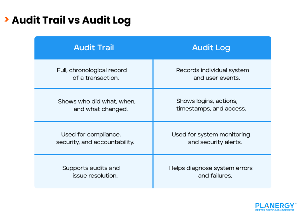 Audit Trail vs Audit Log