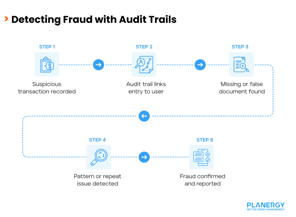 Detecting Fraud with Audit Trails