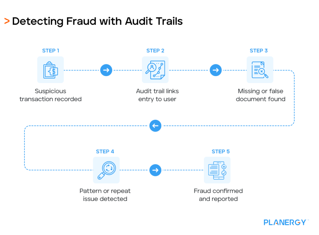 Detecting Fraud with Audit Trails