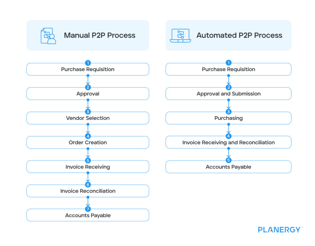 Procure-to-Pay Automation | Planergy Software