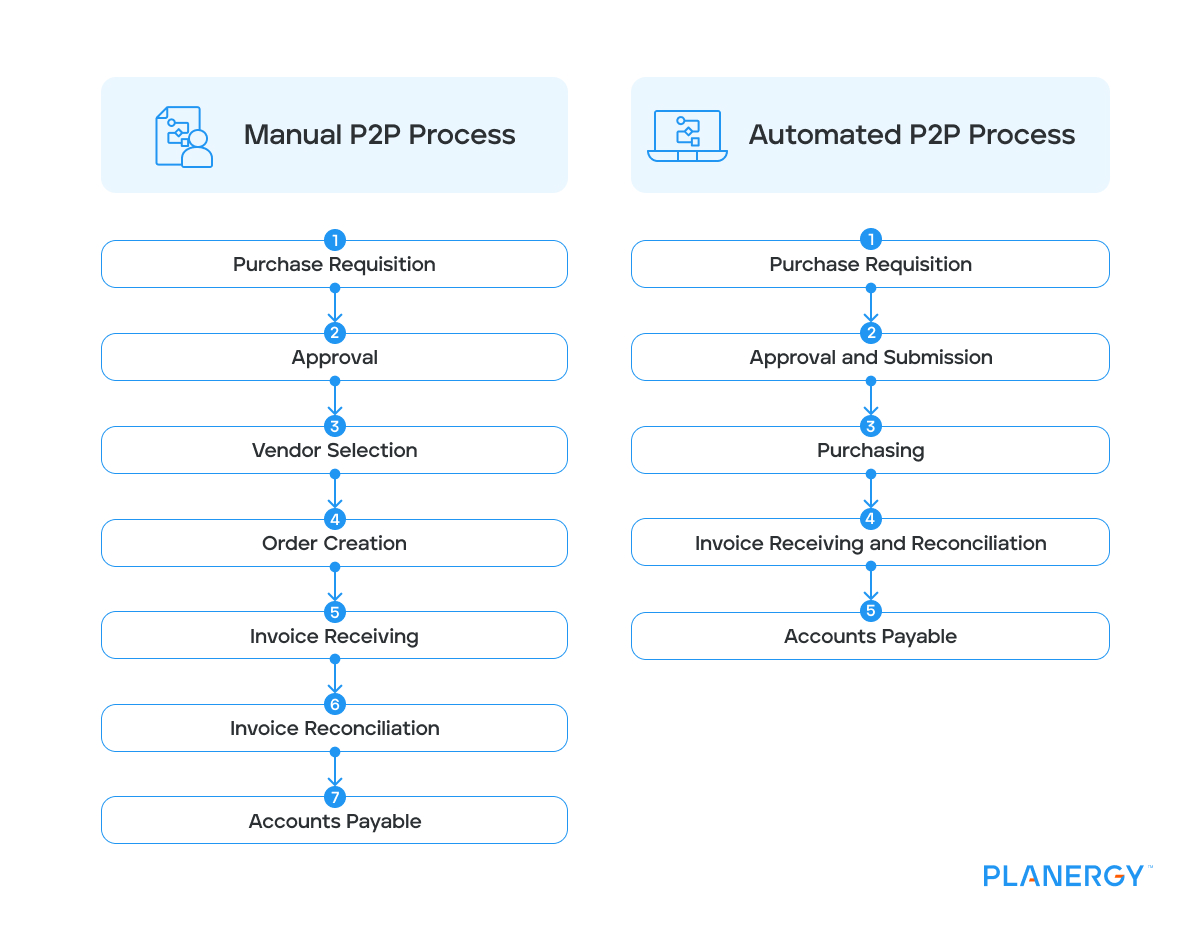 Manual vs Automated P2P Process