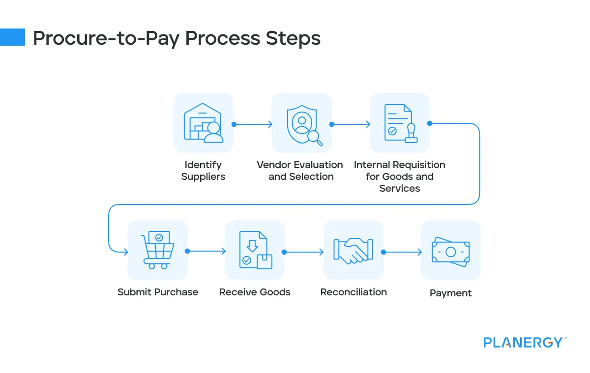 Procure-to-Pay Automation | Planergy Software