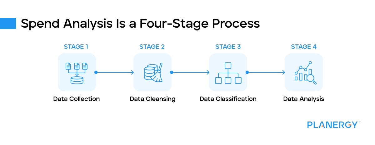 Spend analysis is a four stage process