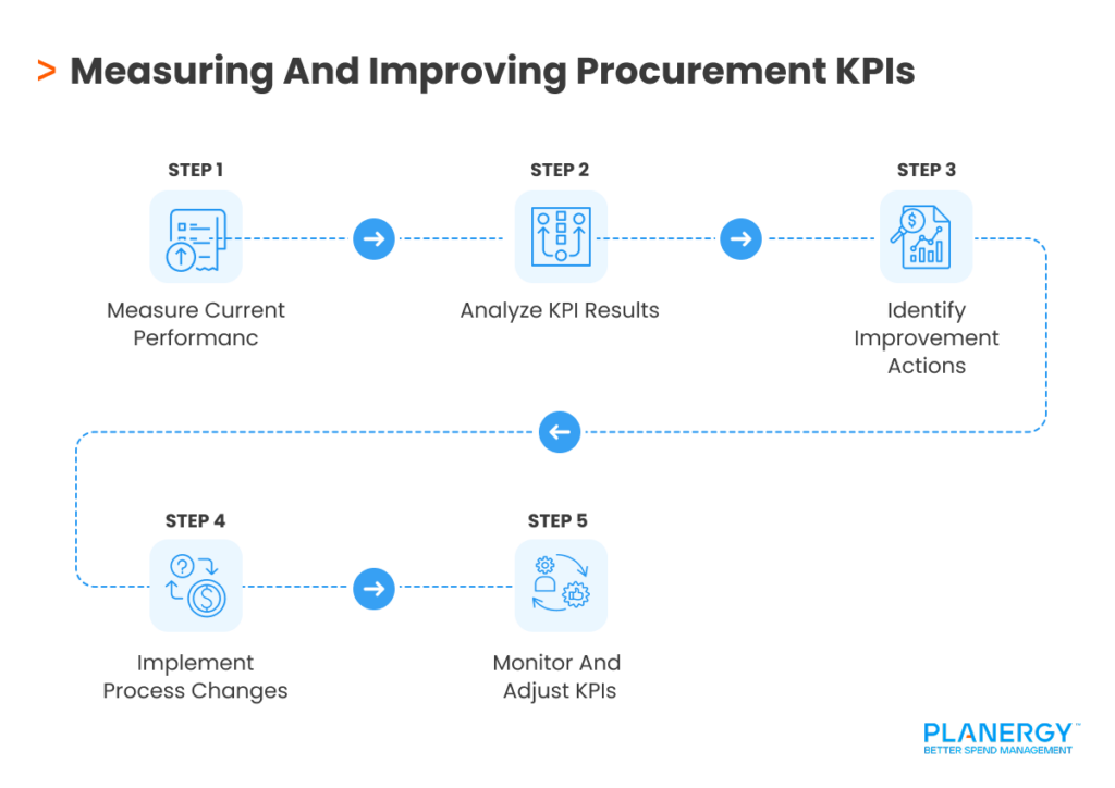 Measuring And Improving Procurement KPIs