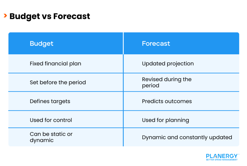 Budget vs Forecast