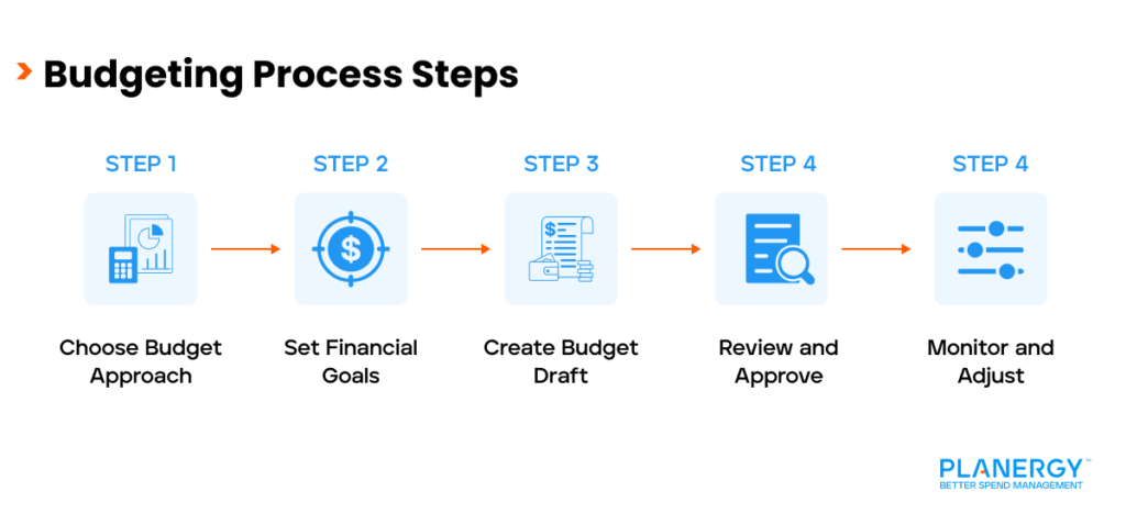 Budgeting Process Steps