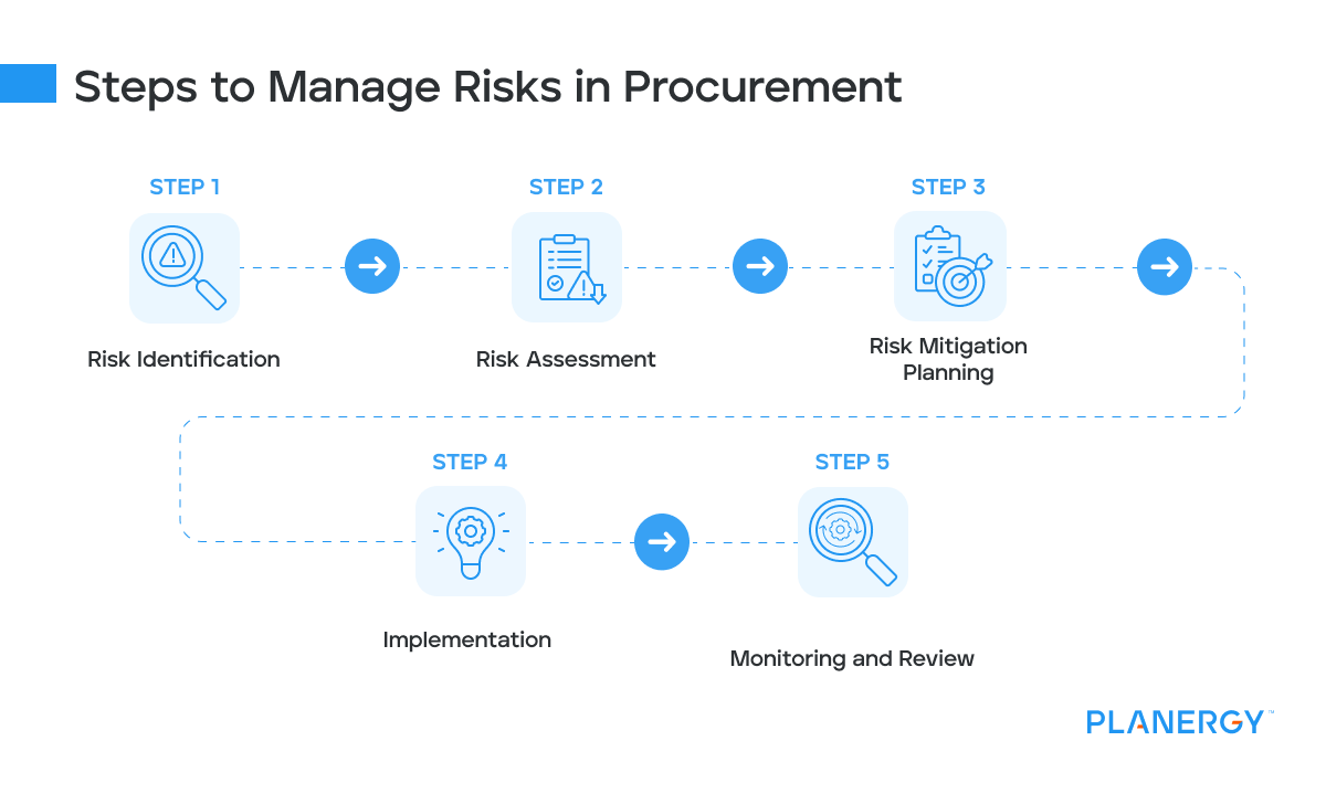 Steps to Manage Risks in Procurement