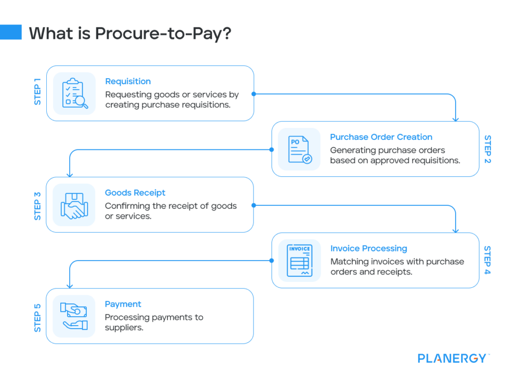 P2r Process Optimize Procurement with Cloud P2P Software | PLANERGY Software