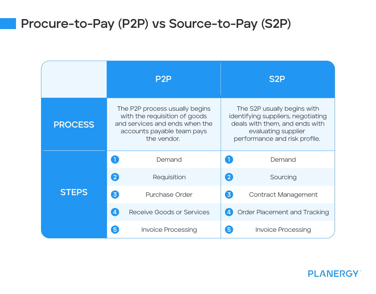 procure to Pay p2p vs source to pay S2P