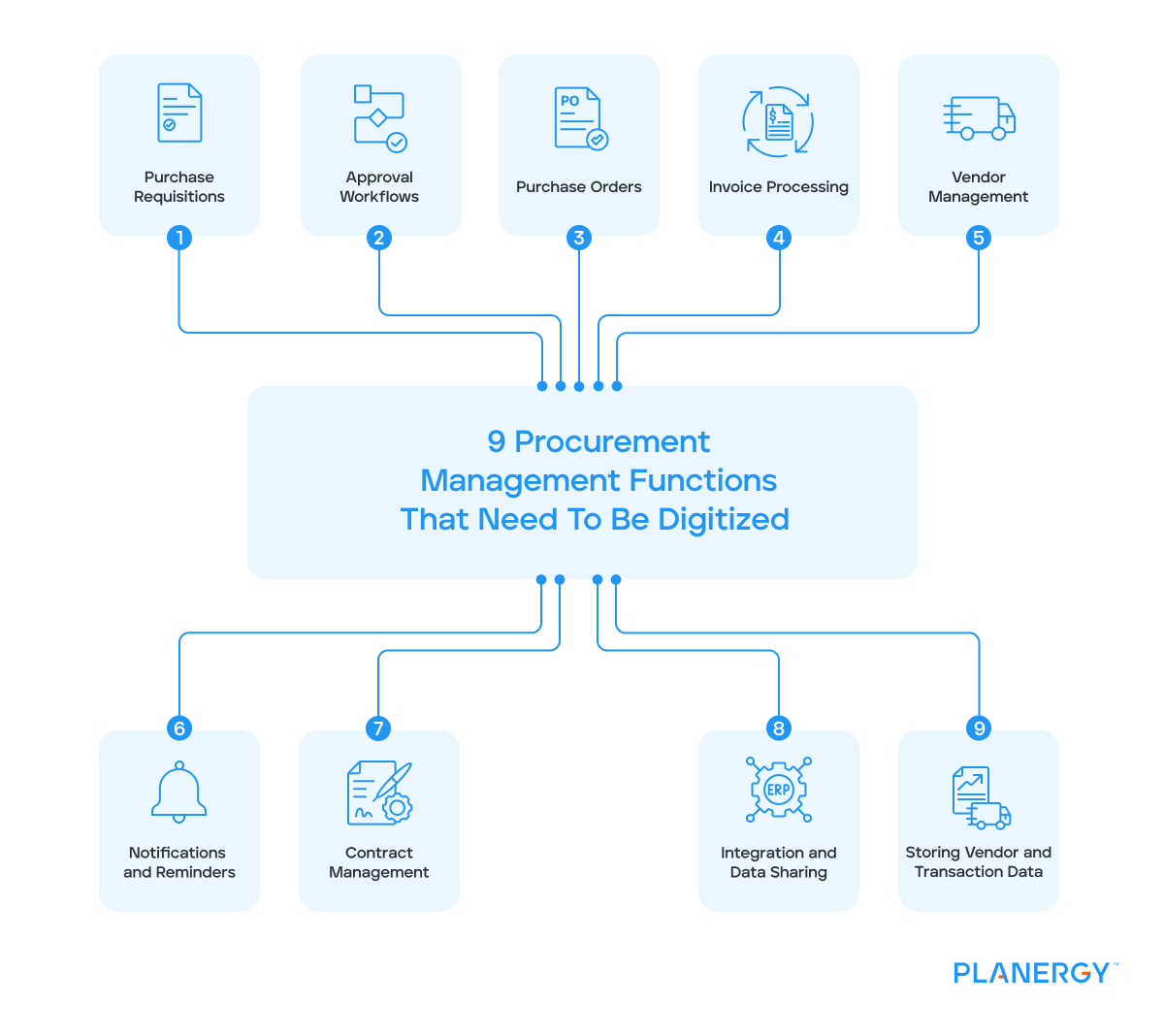 procurement management functions that must be digitized