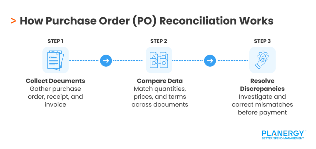 How PO Reconciliation Works