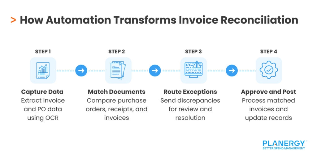 How Automation Transforms Reconciliation