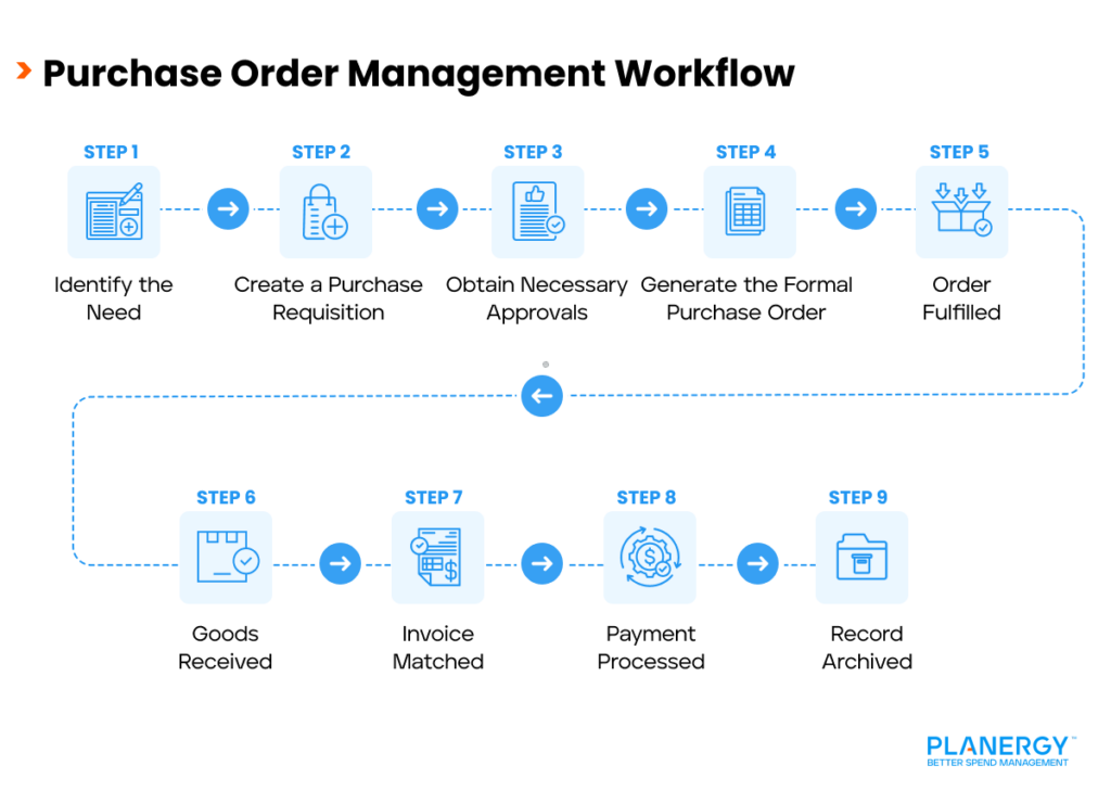 Purchase Order Management Workflow
