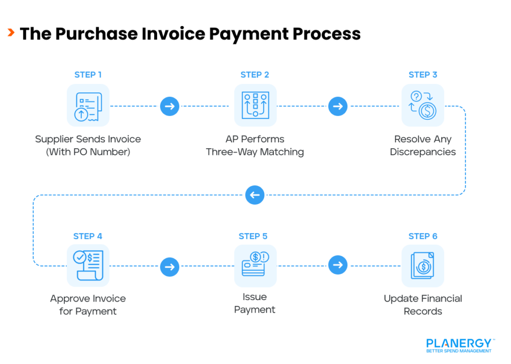 The Purchase Invoice Payment Process