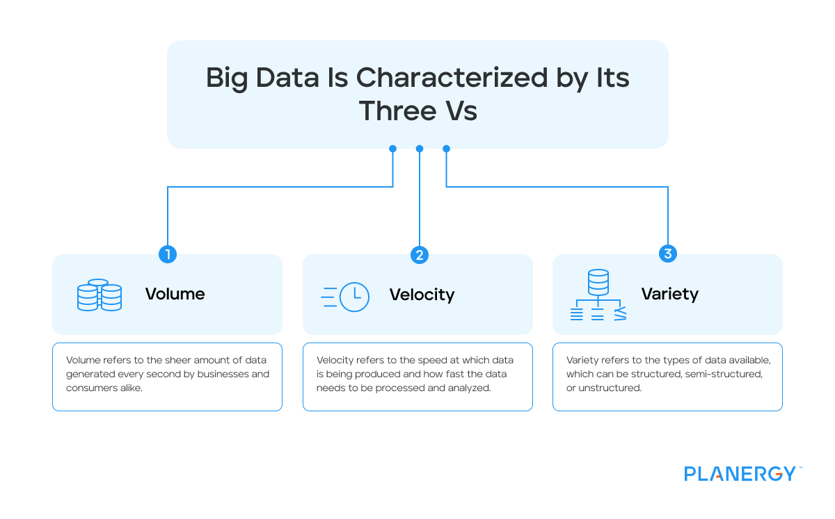 Big data is characterized by its three Vs