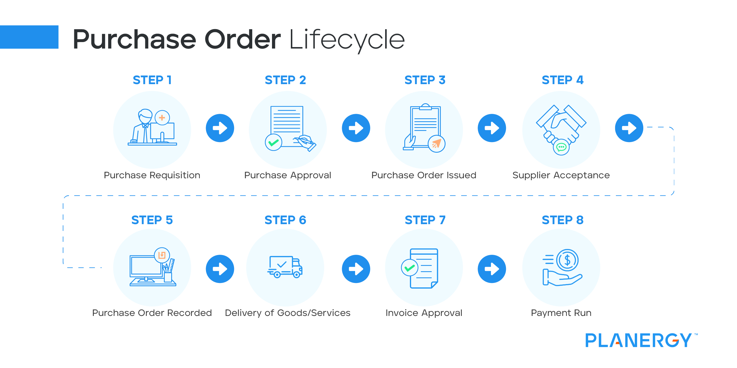Purchase Order Lifecycle Diagram