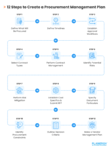 Procurement Management Plan | Planergy Software