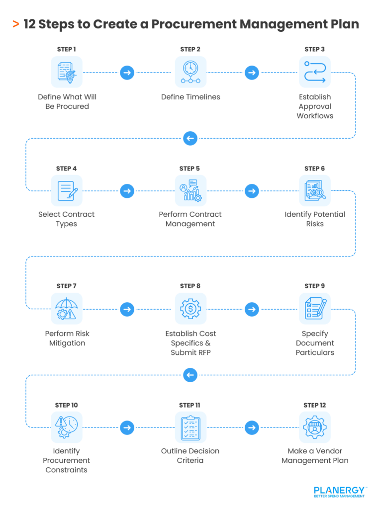 Design 5_ 12 Steps to Create a Procurement Management Plan