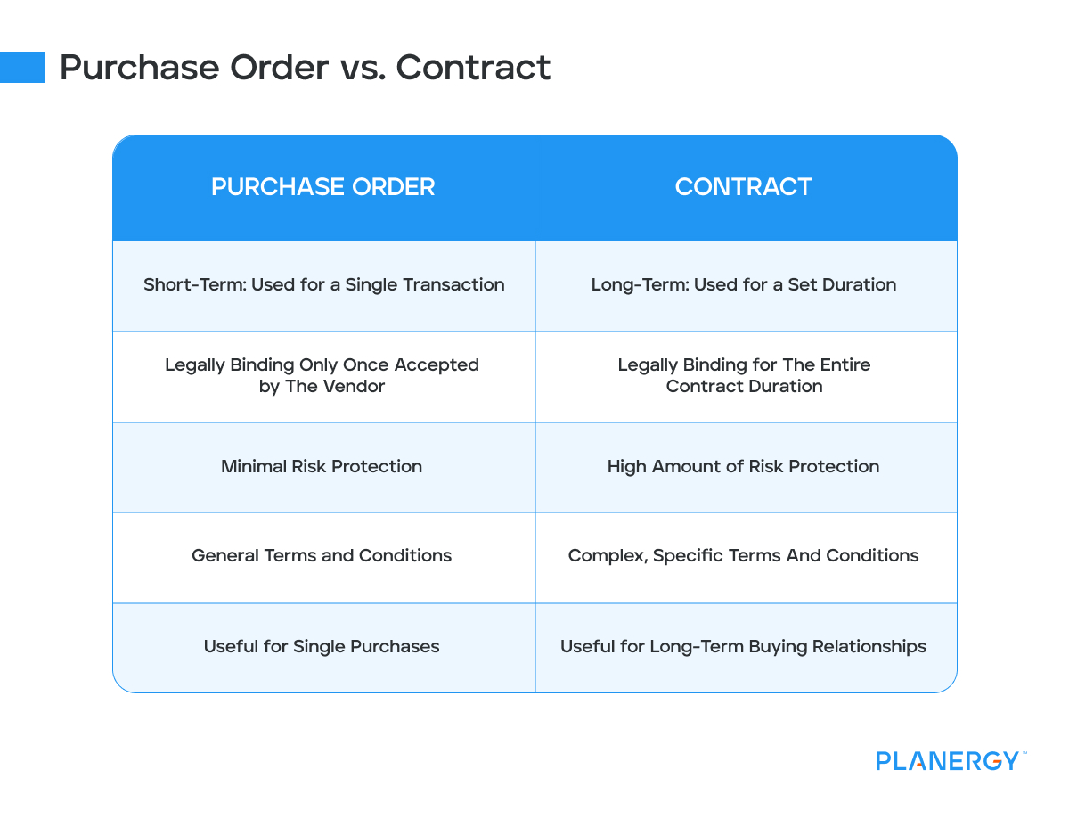 Purchase Order vs Contract