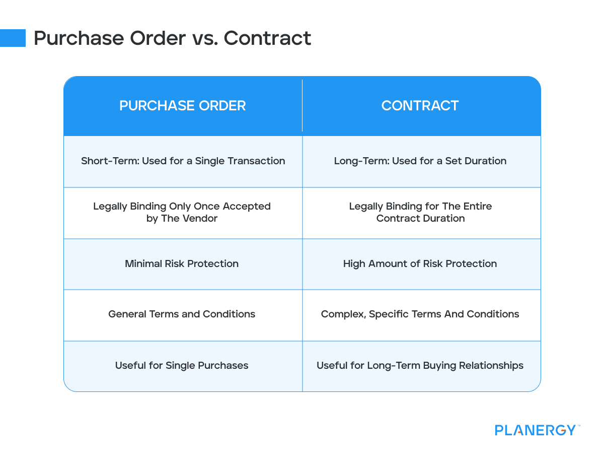 The Difference Between a Purchase Order &amp; a Contract | Planergy 