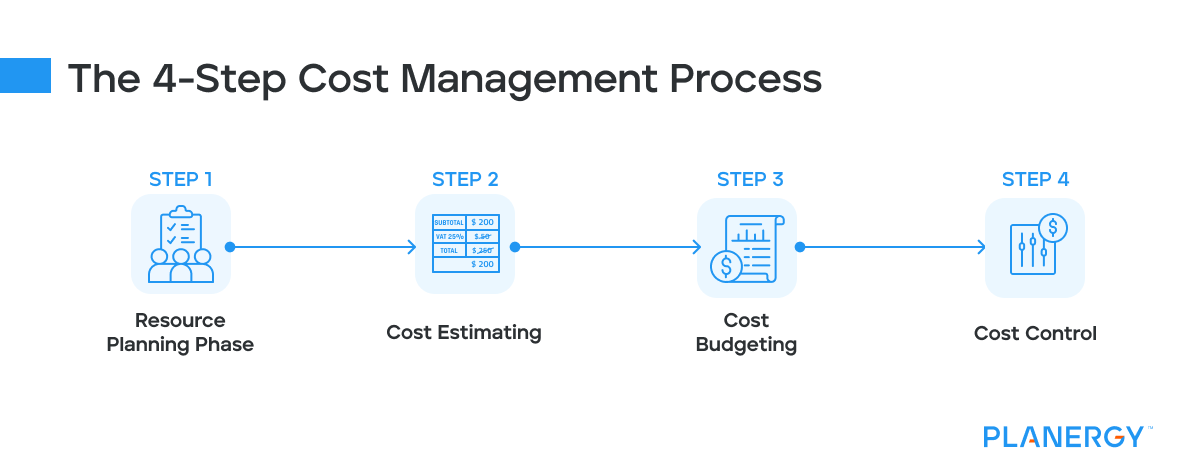 The 4-Step Cost Management Process