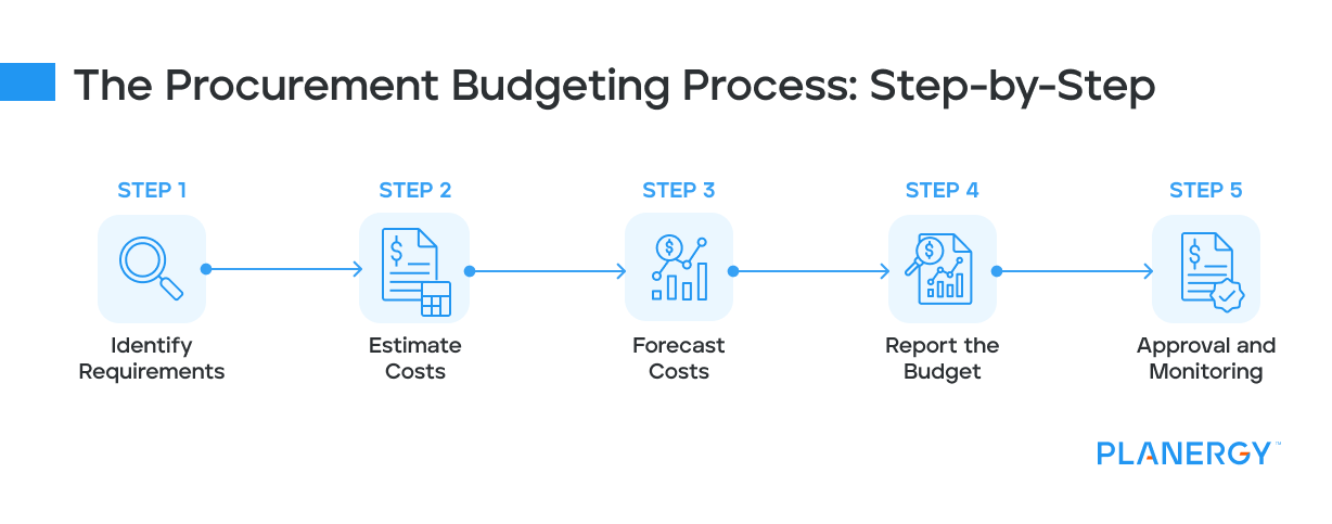 The Procurement Budgeting Process Step-by-Step
