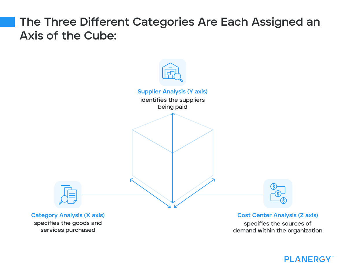 The three different categories are each assigned an axis of the cube