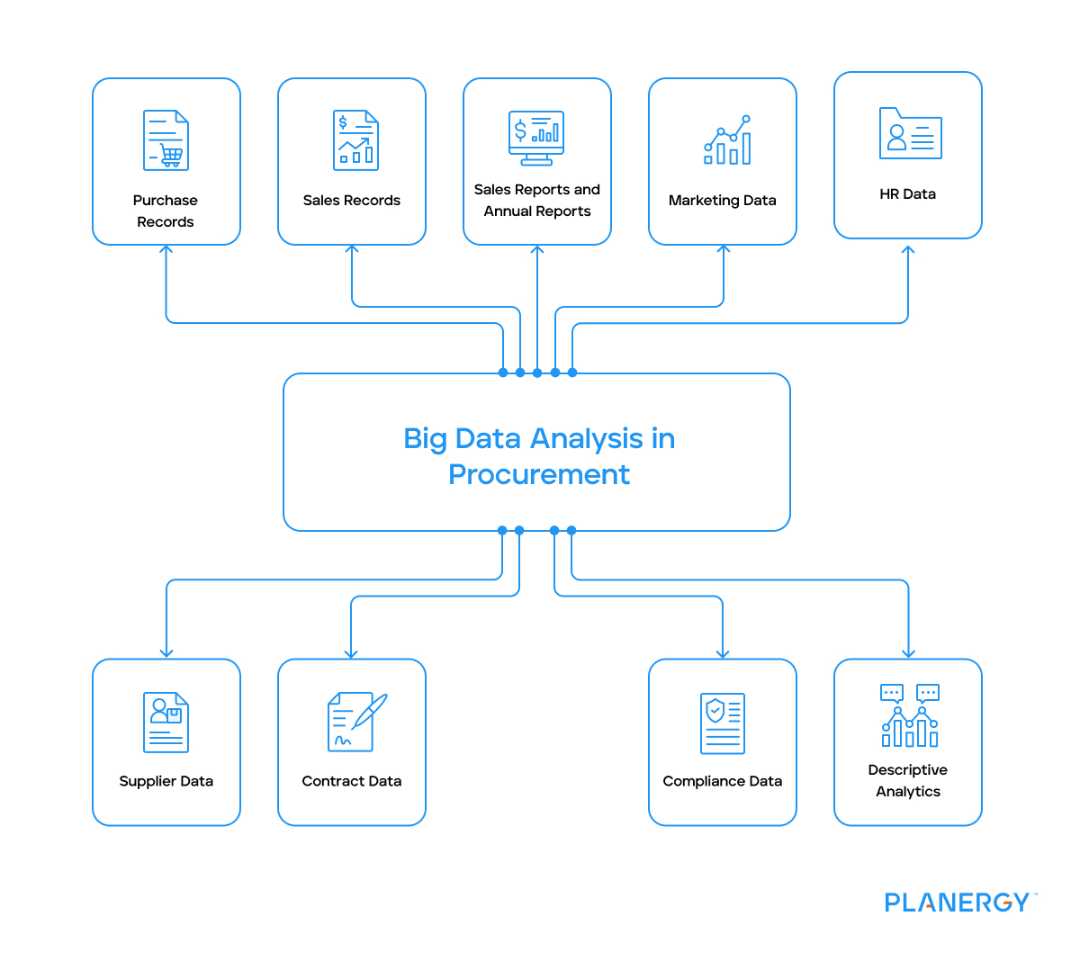 Big data analysis in procurement
