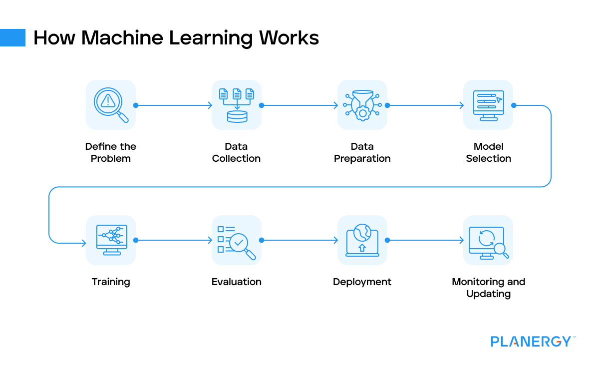 How machine learning works