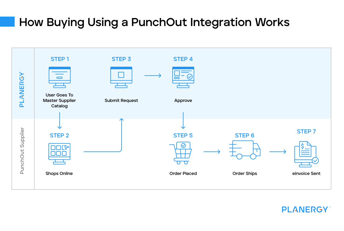 Transaction of buying goods via a cxml punchout csolution