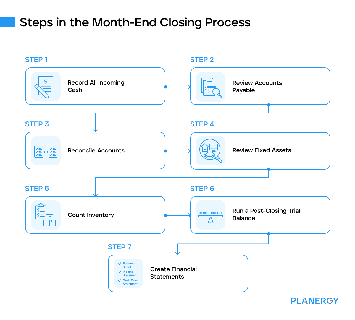 Steps in the month-end closing process